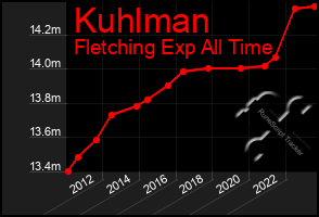 Total Graph of Kuhlman