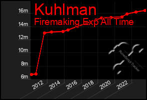 Total Graph of Kuhlman