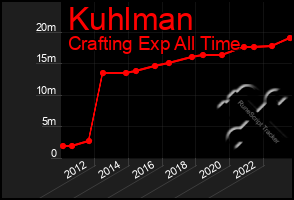 Total Graph of Kuhlman