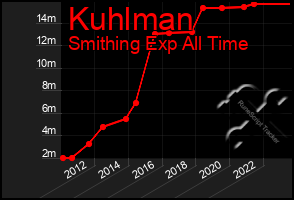 Total Graph of Kuhlman