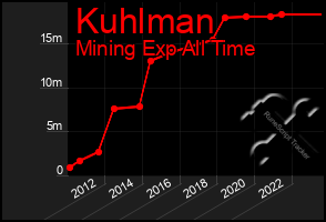 Total Graph of Kuhlman