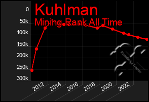 Total Graph of Kuhlman