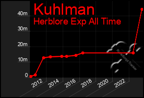 Total Graph of Kuhlman