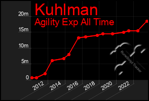 Total Graph of Kuhlman