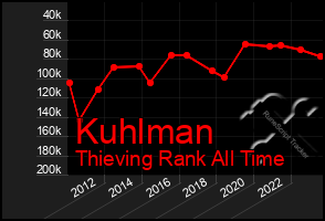 Total Graph of Kuhlman