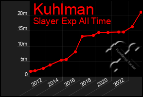 Total Graph of Kuhlman