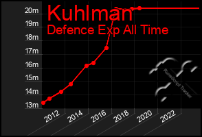 Total Graph of Kuhlman