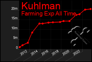 Total Graph of Kuhlman