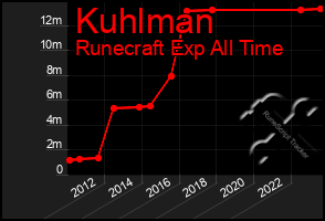 Total Graph of Kuhlman