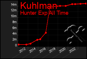 Total Graph of Kuhlman