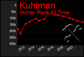 Total Graph of Kuhlman