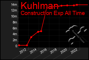 Total Graph of Kuhlman