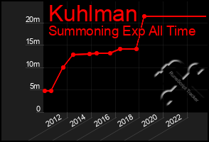 Total Graph of Kuhlman