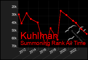 Total Graph of Kuhlman