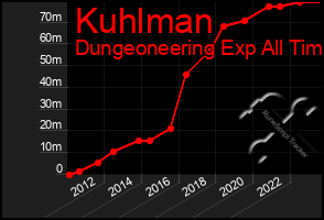 Total Graph of Kuhlman