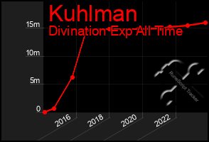 Total Graph of Kuhlman