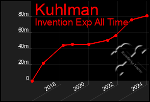 Total Graph of Kuhlman