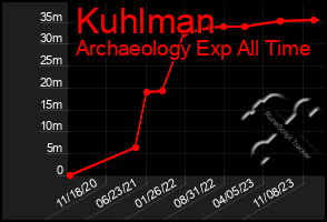 Total Graph of Kuhlman