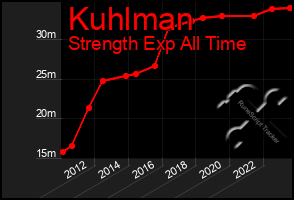 Total Graph of Kuhlman