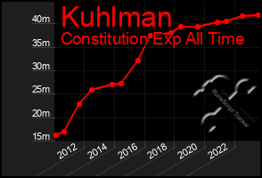 Total Graph of Kuhlman