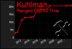 Total Graph of Kuhlman