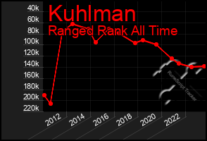 Total Graph of Kuhlman