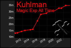 Total Graph of Kuhlman