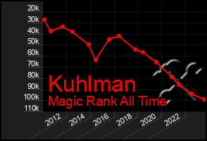 Total Graph of Kuhlman