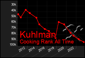 Total Graph of Kuhlman