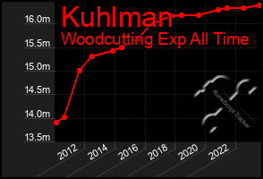 Total Graph of Kuhlman