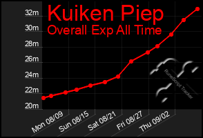 Total Graph of Kuiken Piep