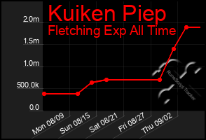 Total Graph of Kuiken Piep