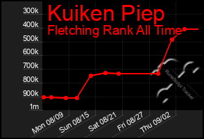 Total Graph of Kuiken Piep