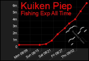 Total Graph of Kuiken Piep