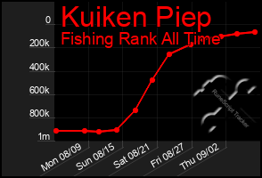 Total Graph of Kuiken Piep