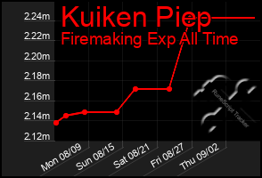 Total Graph of Kuiken Piep