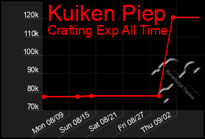 Total Graph of Kuiken Piep