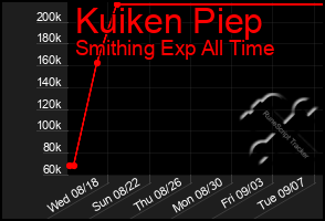 Total Graph of Kuiken Piep