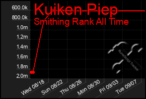 Total Graph of Kuiken Piep