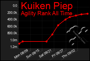 Total Graph of Kuiken Piep