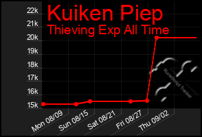 Total Graph of Kuiken Piep