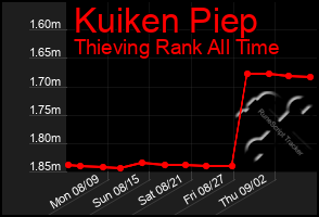 Total Graph of Kuiken Piep