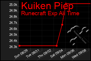 Total Graph of Kuiken Piep