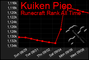 Total Graph of Kuiken Piep