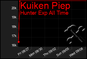 Total Graph of Kuiken Piep