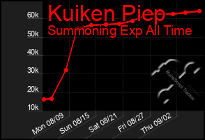 Total Graph of Kuiken Piep