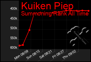 Total Graph of Kuiken Piep