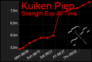 Total Graph of Kuiken Piep