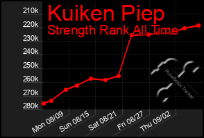 Total Graph of Kuiken Piep