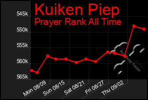 Total Graph of Kuiken Piep